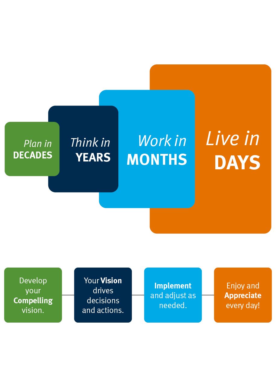 Plan in decades think in years work in months live in days; Develop your compelling vision. Your vision drives decisions and actions. Implement and adjust as needed. Enjoy and Appreciate every day!